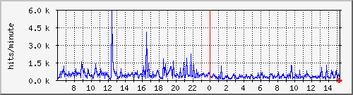 apache2_web_hits Traffic Graph