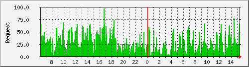 db1_mysql Traffic Graph