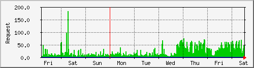 week
